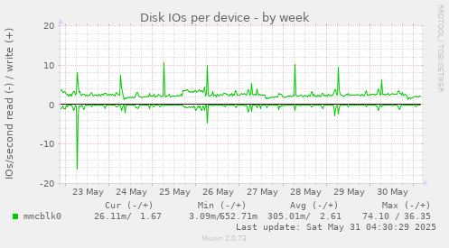 Disk IOs per device