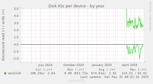 Disk IOs per device