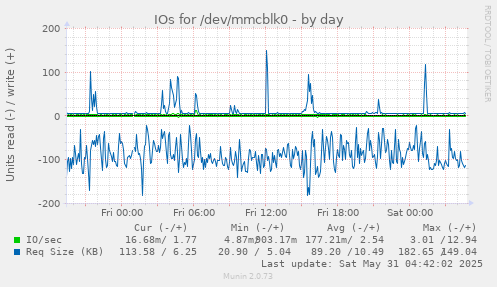 IOs for /dev/mmcblk0