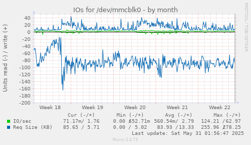 IOs for /dev/mmcblk0