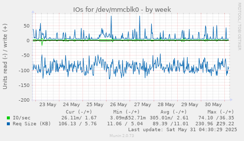IOs for /dev/mmcblk0