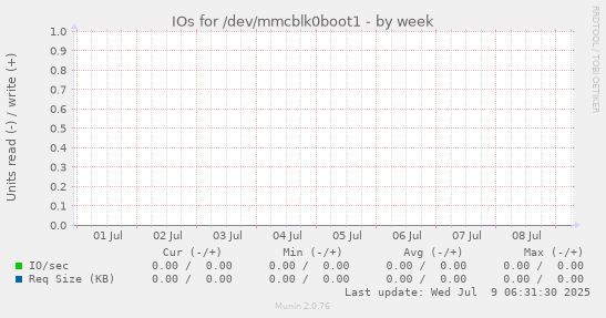IOs for /dev/mmcblk0boot1