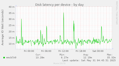 Disk latency per device