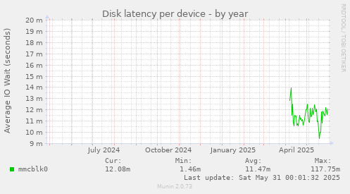 Disk latency per device