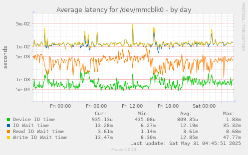 Average latency for /dev/mmcblk0