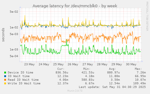 Average latency for /dev/mmcblk0
