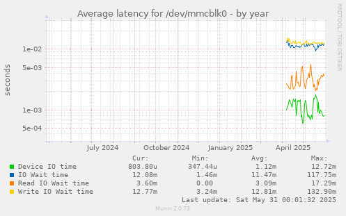 Average latency for /dev/mmcblk0