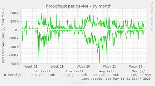 Throughput per device