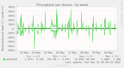 Throughput per device