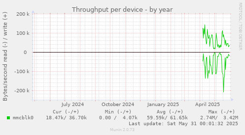 Throughput per device
