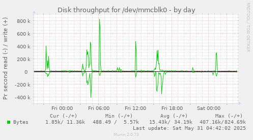 Disk throughput for /dev/mmcblk0