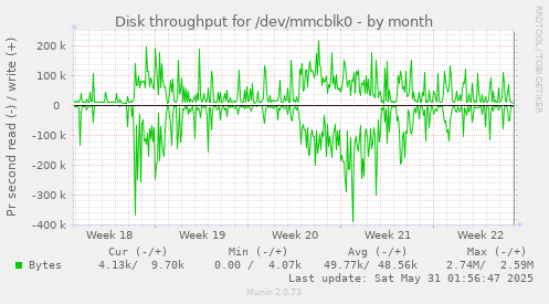 Disk throughput for /dev/mmcblk0