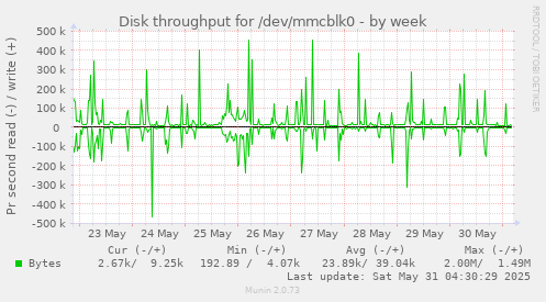 Disk throughput for /dev/mmcblk0
