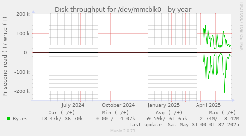 Disk throughput for /dev/mmcblk0