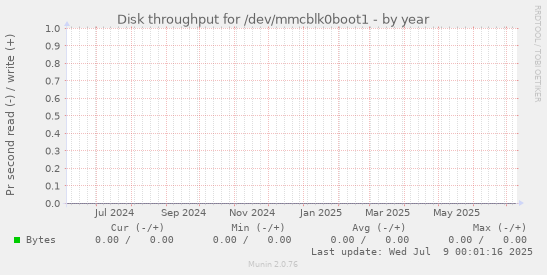 Disk throughput for /dev/mmcblk0boot1