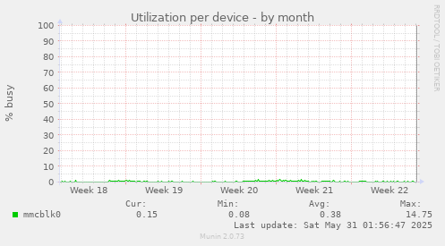 Utilization per device