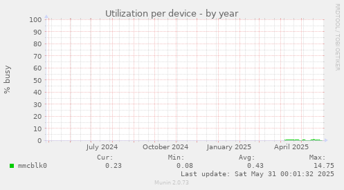 Utilization per device
