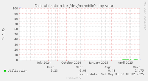 Disk utilization for /dev/mmcblk0