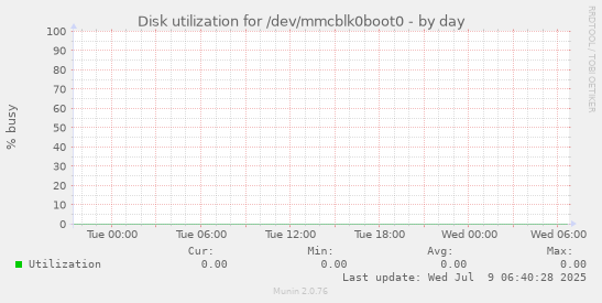 Disk utilization for /dev/mmcblk0boot0