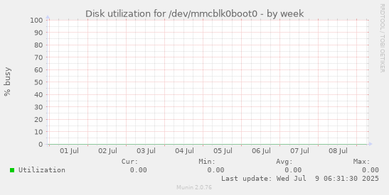 Disk utilization for /dev/mmcblk0boot0