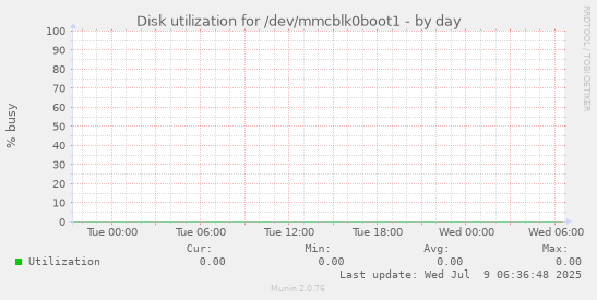 Disk utilization for /dev/mmcblk0boot1