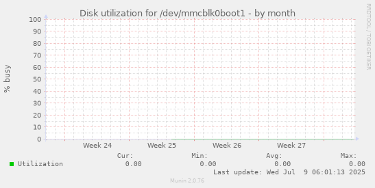 Disk utilization for /dev/mmcblk0boot1