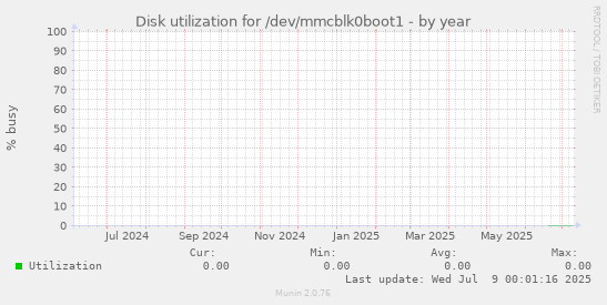 Disk utilization for /dev/mmcblk0boot1