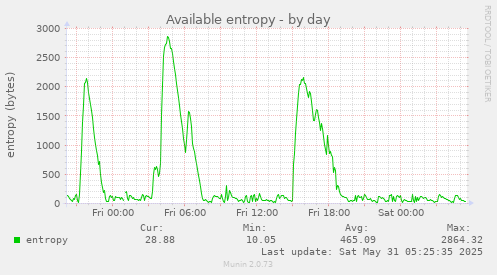Available entropy