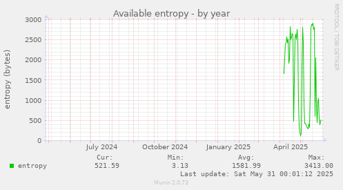 Available entropy