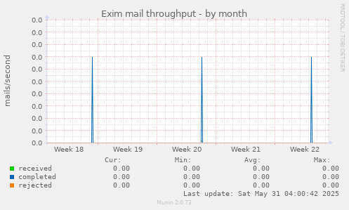 Exim mail throughput