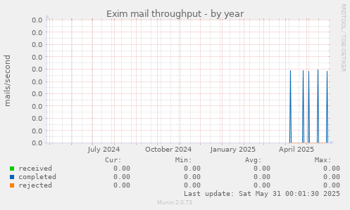 Exim mail throughput