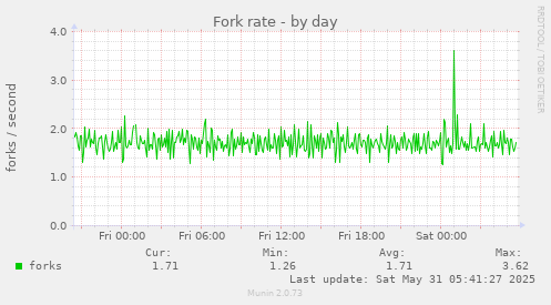 Fork rate