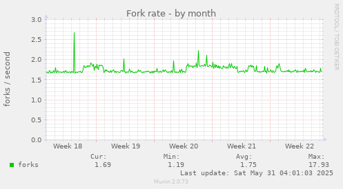 Fork rate
