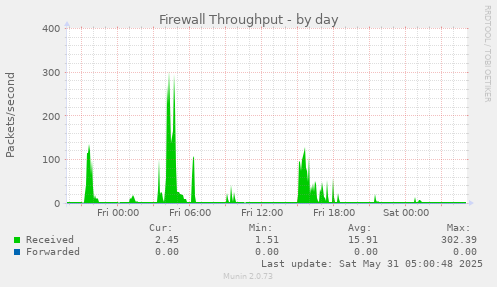 Firewall Throughput