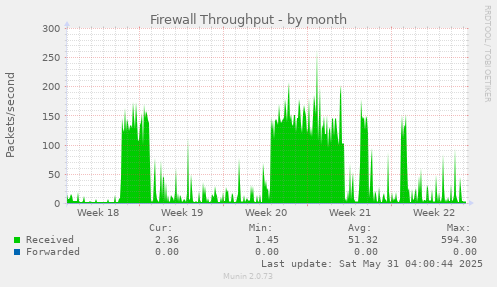 Firewall Throughput