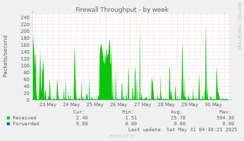 Firewall Throughput