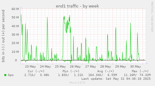 end1 traffic