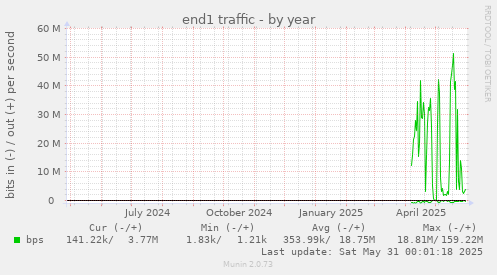 end1 traffic