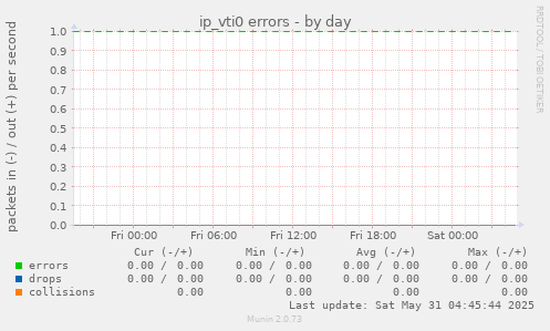 ip_vti0 errors