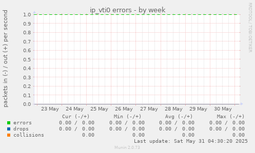 ip_vti0 errors