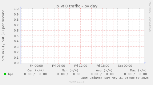 ip_vti0 traffic