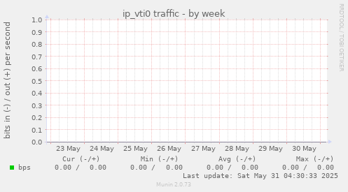 ip_vti0 traffic