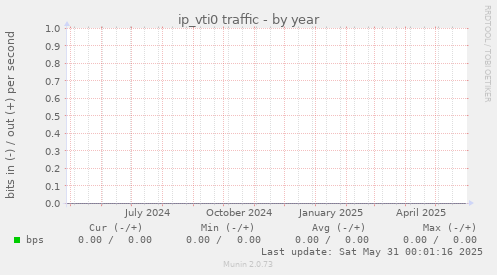 ip_vti0 traffic