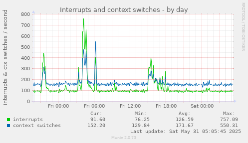Interrupts and context switches