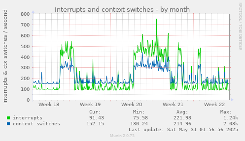 Interrupts and context switches