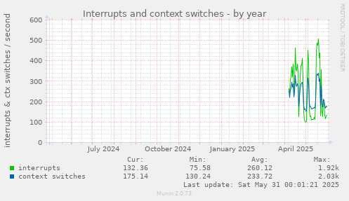 Interrupts and context switches