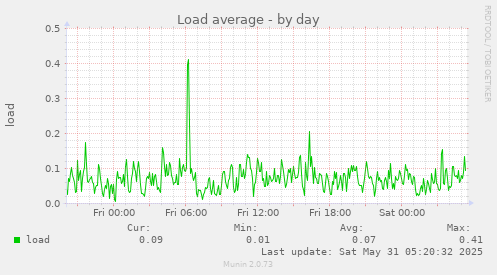 Load average