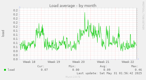Load average