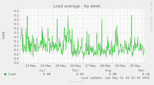 Load average