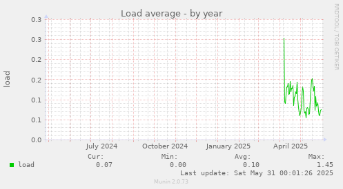 Load average